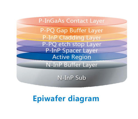Phạm vi băng thông N-InP 02:2.5G bước sóng 1270nm epi wafer cho FP laser diode