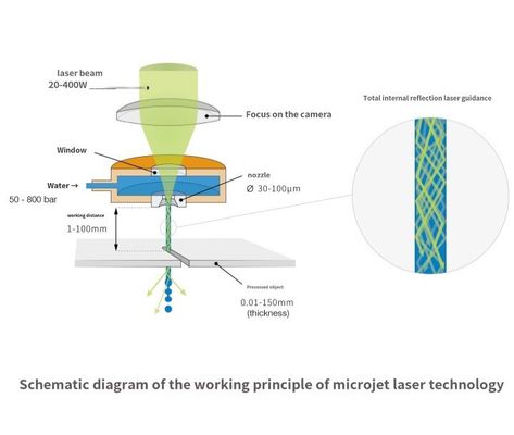Máy laser micro-jet cho chế biến vật liệu tổng hợp ma trận kim loại cắt wafer cắt cắt cắt